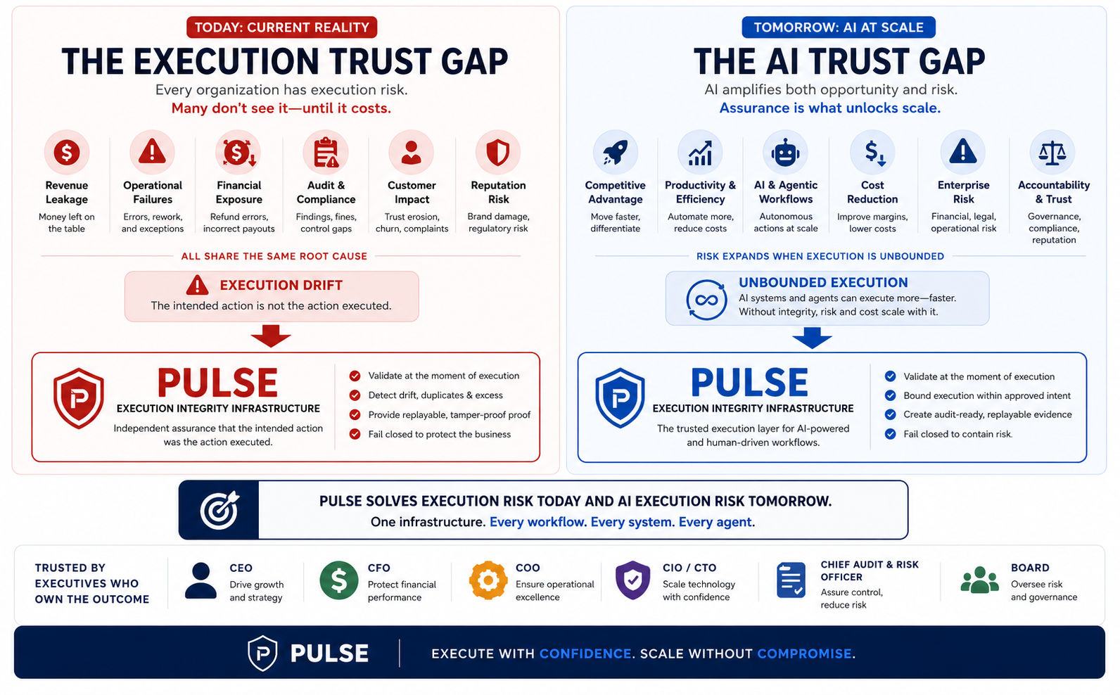 AI Trust Gap showing AI investment pressure, enterprise risk, and Pulse as Execution Integrity Infrastructure