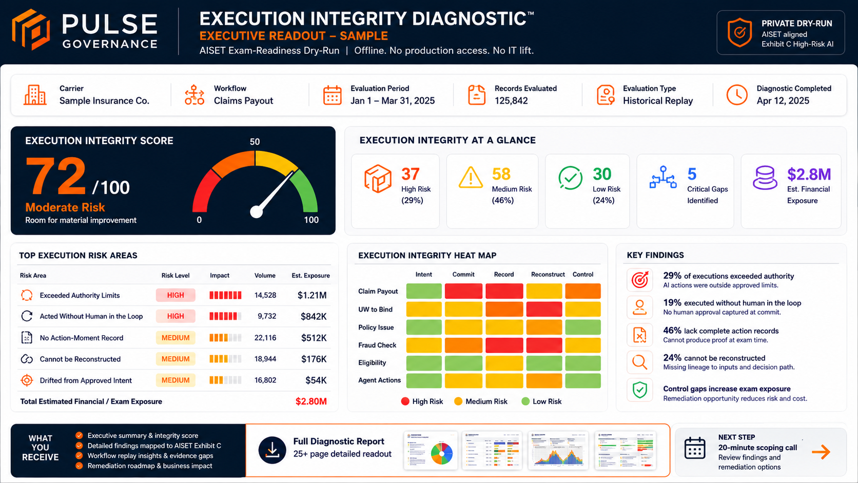 Sample AISET Executive Readout showing execution integrity findings, evidence gaps, and remediation recommendations